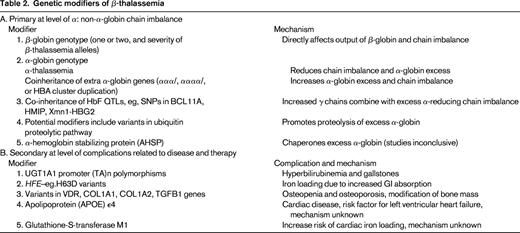 Genetic modifiers of β-thalassemia
