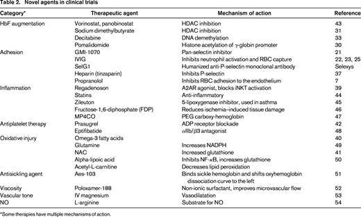 Novel agents in clinical trials