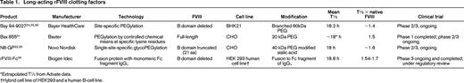 Long-acting rFVIII clotting factors