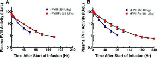 Figure 2. Group mean plasma FVIII activity PK profiles for low- and high-dose cohorts.34 Reprinted with permission from Powell et al.34 Copyright 2012, American Society of Hematology.