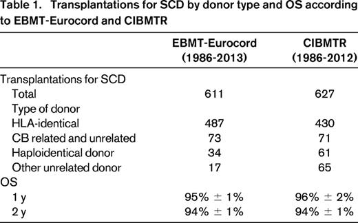 Transplantations for SCD by donor type and OS according to EBMT-Eurocord and CIBMTR