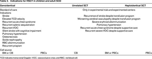 Indications for HSCT in children and adult SCD