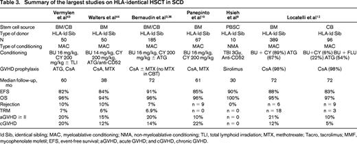 Summary of the largest studies on HLA-identical HSCT in SCD