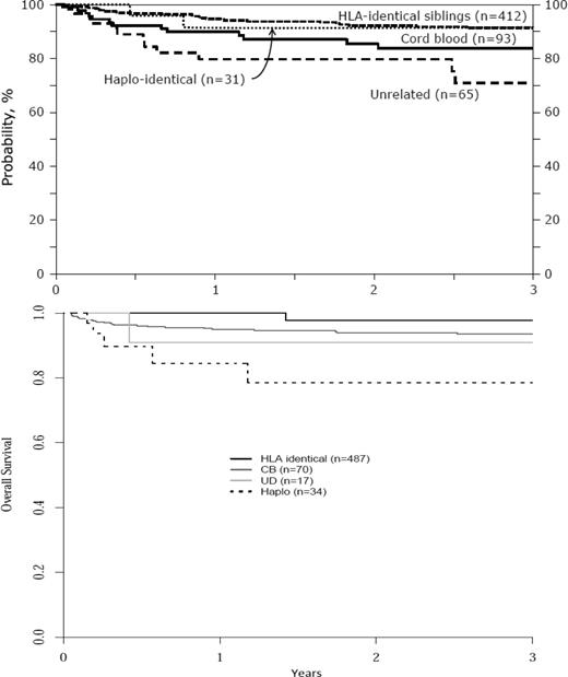 Figure 1. OS according to donor source. (A) OS in the United States (CIBMTR data). (B) OS in Europe (EBMT data). CIBMTR data show that the 1-year probability of OS for SCD patients for HLA-identical = 91%, CB = 84%, unrelated donor = 71%, and haploidentical = 91%; EBMT data show that the 1-year probability for OS for SCD patients for HLA-identical = 95%, CB = 96%, unrelated donor chest = 92%, and haploidentical = 78%.