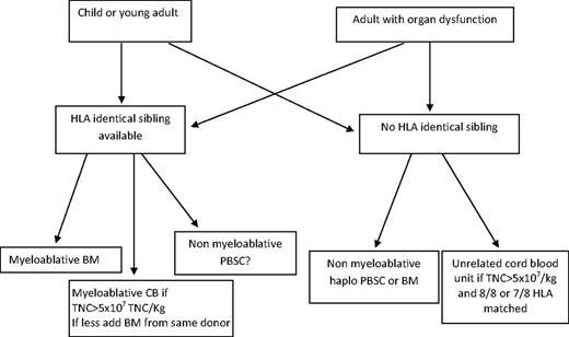 Figure 2. Choice of donors for patients with SCD.