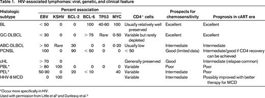 HIV-associated lymphomas: viral, genetic, and clinical feature