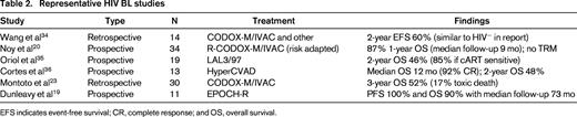 Representative HIV BL studies