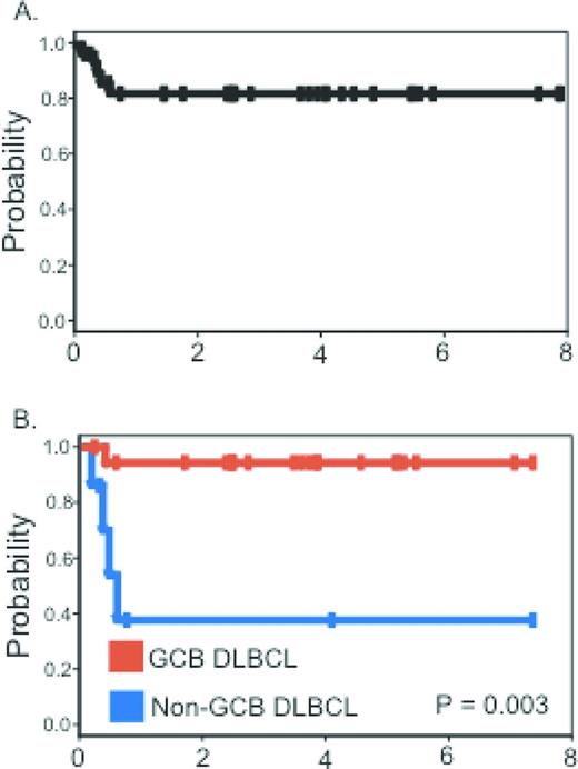 Figure 2. Progression-free survival. (A) Progression-free survival in all patients. (B) Progression-free survival for germinal center B-cell-like and non-germinal center B-cell-like DLBCL patients treated with short-course (SC)-EPOCH-RR. Used with permission from Dunleavy et al.3