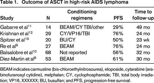 Outcome of ASCT in high-risk AIDS lymphoma