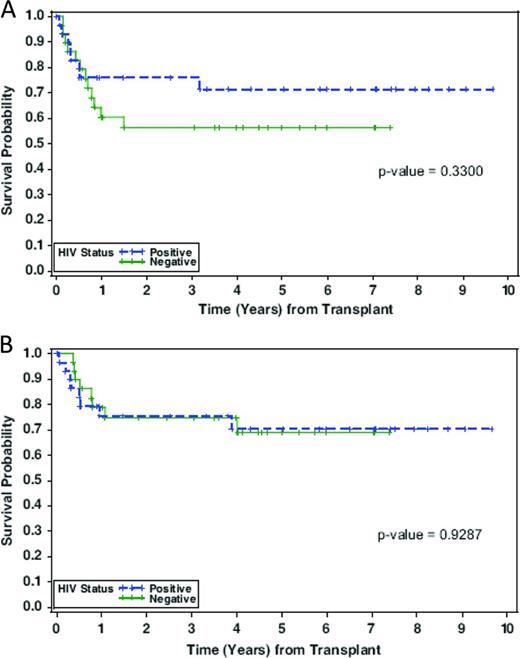 Figure 1. Probability of disease-free survival (A) and overall survival (B) by HIV-1 status. Green indicates HIV-1−; blue, HIV-1+.7