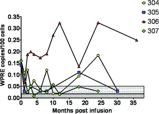 Figure 2. Gene marking in the peripheral blood after ASCT for AIDS lymphoma.18
