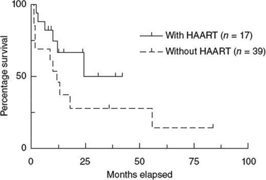 Figure 3. Kaplan-Meier estimation of the survival of HIV-1–infected patients after allogeneic HSCT during the period 1983-2010. HAART here is equivalent to cART referred to in the text. Used with permission from Hutter and Zaia.24