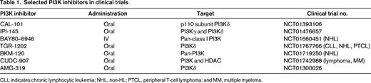 Selected PI3K inhibitors in clinical trials