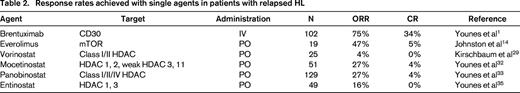 Response rates achieved with single agents in patients with relapsed HL