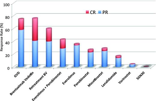 Figure 2. Response rate of select therapies in HL.