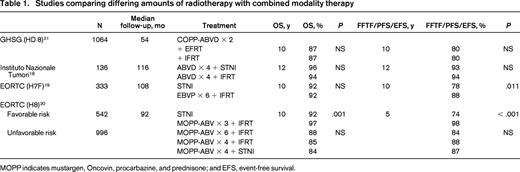 Studies comparing differing amounts of radiotherapy with combined modality therapy