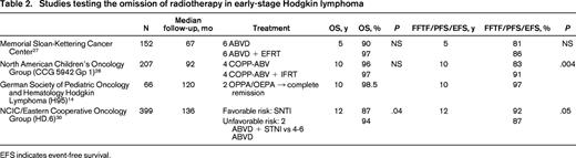 Studies testing the omission of radiotherapy in early-stage Hodgkin lymphoma