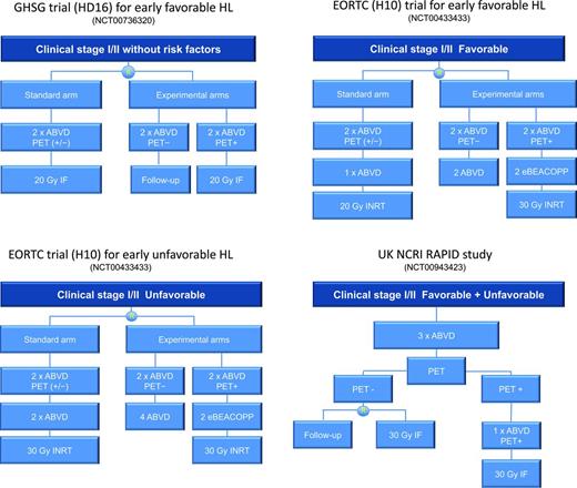 Figure 1. Trials testing the capacity of FDG-PET scanning to guide therapy for early-stage Hodgkin lymphoma.