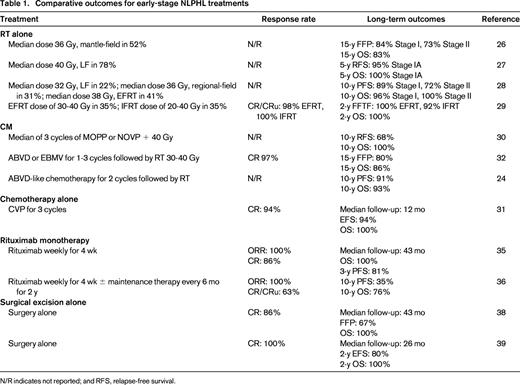 Comparative outcomes for early-stage NLPHL treatments