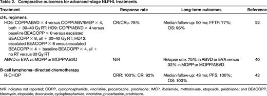 Comparative outcomes for advanced-stage NLPHL treatments