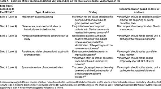 Example of how recommendations vary depending on the levels of evidence: vancomycin in FN