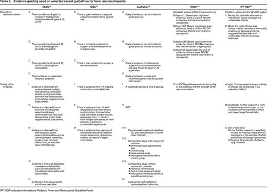 Evidence grading used on selected recent guidelines for fever and neutropenia