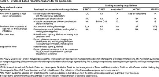 Evidence-based recommendations for FN syndromes