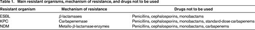 Main resistant organisms, mechanism of resistance, and drugs not to be used
