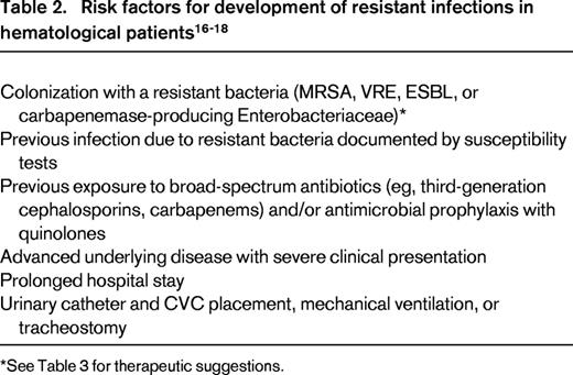 Risk factors for development of resistant infections in hematological patients16-18