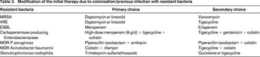 Modification of the initial therapy due to colonization/previous infection with resistant bacteria