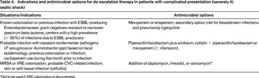 Indications and antimicrobial options for de-escalation therapy in patients with complicated presentation (severely ill, septic shock)
