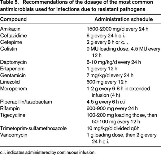 Recommendations of the dosage of the most common antimicrobials used for infections due to resistant pathogens