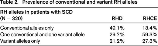 Prevalence of conventional and variant RH alleles