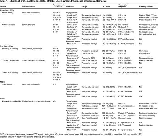 Studies of prohemostatic agents for off-label use in surgery, trauma, and anticoagulant reversal