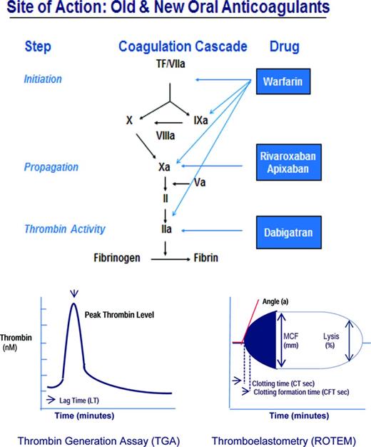 Figure 1. Coagulation pathway, PCCs and rFVIIa, and TGA and ROTEM assays.