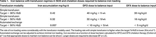 Iron balance with transfusion regimes in SCD and chelation doses required to balance iron loading