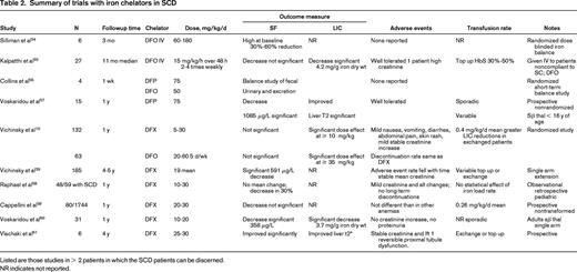 Summary of trials with iron chelators in SCD