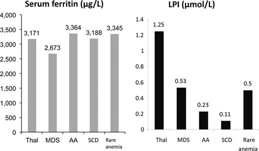 Figure 2. Labile plasma iron is shown across disease states in patients groups with broadly similar SF values. It can be seen that LPI is lower in SCD than other transfusion-dependent anaemias. Adapted with permission from Porter et al.53