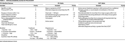 Clinical probability scores for PE and DVT
