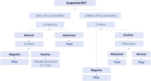 Figure 1. Diagnostic management of patients with suspected DVT.