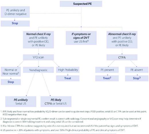 Figure 2. Diagnostic management of patients with suspected PE. DD indicates D-dimer; and US, ultrasound.