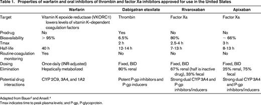 Properties of warfarin and oral inhibitors of thrombin and factor Xa inhibitors approved for use in the United States