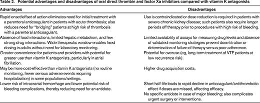 Potential advantages and disadvantages of oral direct thrombin and factor Xa inhibitors compared with vitamin K antagonists