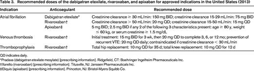 Recommended doses of the dabigatran etexilate, rivaroxaban, and apixaban for approved indications in the United States (2013)