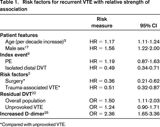 Risk factors for recurrent VTE with relative strength of association