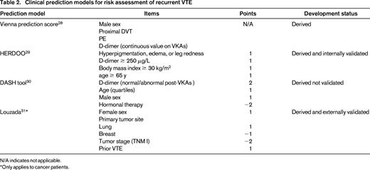 Clinical prediction models for risk assessment of recurrent VTE