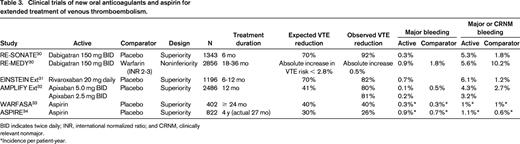 Clinical trials of new oral anticoagulants and aspirin for extended treatment of venous thromboembolism.