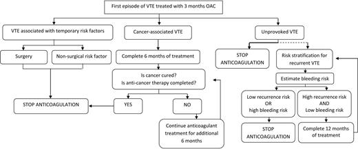 Figure 1. Management of VTE after long-term treatment.
