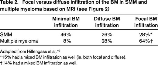 Focal versus diffuse infiltration of the BM in SMM and multiple myeloma based on MRI (see Figure 2)