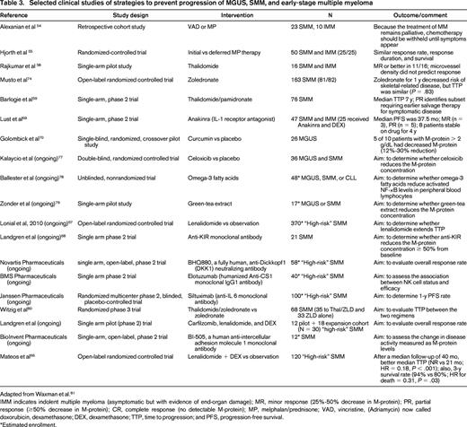Selected clinical studies of strategies to prevent progression of MGUS, SMM, and early-stage multiple myeloma